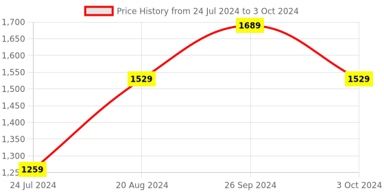 tatacliq.com Nirlon Non-Stick Red Aluminium Cookware Essential Combo Set of 4 Pieces nirlon Price History Graph from 24 Jul 2024 to 3 Oct 2024