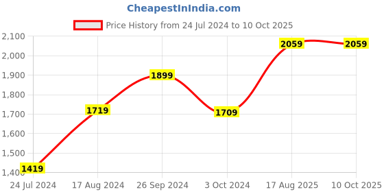 tatacliq.com Nirlon Non-Stick Red Aluminium Cookware Essential Combo Set of 4 Pieces nirlon Price History Graph from 24 Jul 2024 to 9 Oct 2025