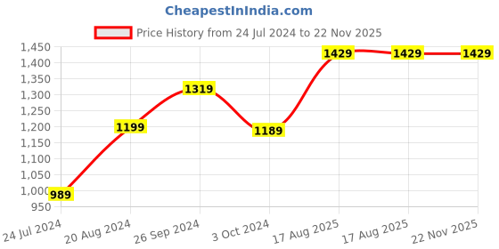 tatacliq.com Nirlon Non-Stick Red Aluminium Cookware Gift Set nirlon Price History Graph from 24 Jul 2024 to 22 Nov 2025