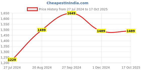 tatacliq.com Nirlon Non-Stick Red Aluminium Cookware Gift Set of 4 Pieces nirlon Price History Graph from 27 Jul 2024 to 16 Oct 2025