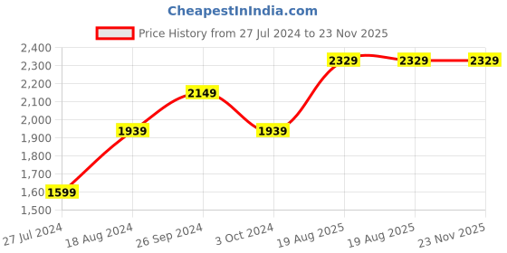 tatacliq.com Nirlon Non-Stick Red Aluminium Cookware Gift set of 4 Pieces nirlon Price History Graph from 27 Jul 2024 to 23 Nov 2025