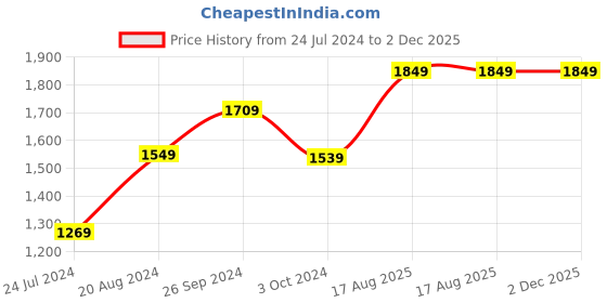 tatacliq.com Nirlon Non-Stick Red Aluminium Cookware Gift Set of 4 pieces nirlon Price History Graph from 24 Jul 2024 to 1 Dec 2025