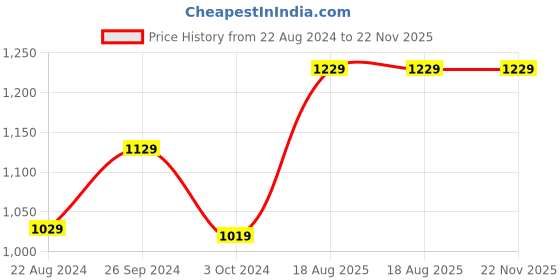 tatacliq.com Nirlon Non-Stick Red Aluminium Cookware Gift Set with Steel Lid - (2.6mm) nirlon Price History Graph from 22 Aug 2024 to 22 Nov 2025