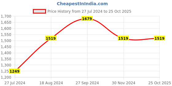 tatacliq.com Nirlon Non-Stick Red Aluminium cookware Kitchen Accessories Combo Set of 4 Pieces nirlon Price History Graph from 27 Jul 2024 to 25 Oct 2025