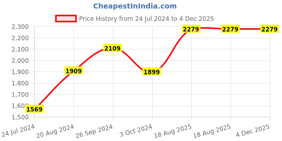 tatacliq.com Nirlon Non-Stick Red Aluminium Cookware Kitchen Cooking Essential Combo Set nirlon Price History Graph from 24 Jul 2024 to 4 Dec 2025