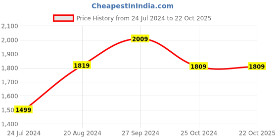 tatacliq.com Nirlon Non-Stick Red Aluminium Cookware Kitchen Cooking Essential Combo Set nirlon Price History Graph from 24 Jul 2024 to 21 Oct 2025