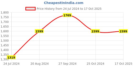 tatacliq.com Nirlon Non-Stick Red Aluminium Cookware Kitchen Cooking Essential Combo Set nirlon Price History Graph from 24 Jul 2024 to 16 Oct 2025
