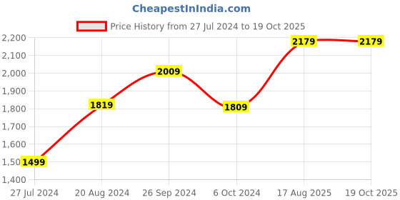 tatacliq.com Nirlon Non-Stick Red Aluminium Cookware Kitchen Cooking Essential Combo Set nirlon Price History Graph from 27 Jul 2024 to 18 Oct 2025