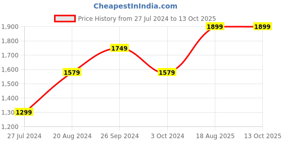 tatacliq.com Nirlon Non-Stick Red Aluminium Cookware Kitchen Cooking Essential Combo Set nirlon Price History Graph from 27 Jul 2024 to 12 Oct 2025