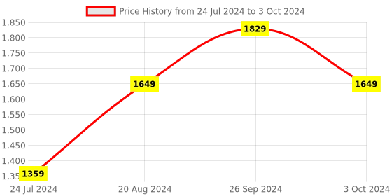 tatacliq.com Nirlon Non-Stick Red Aluminium Cookware Kitchen Cooking Essential Combo Set of 4 Pieces nirlon Price History Graph from 24 Jul 2024 to 3 Oct 2024