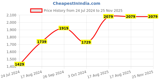 tatacliq.com Nirlon Non-Stick Red Aluminium Cookware Kitchen Cooking Essential Combo Set of 4 Pieces nirlon Price History Graph from 24 Jul 2024 to 24 Nov 2025