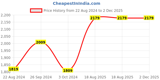 tatacliq.com Nirlon Non-Stick Red Aluminium Cookware Kitchen Cooking Essential Combo Set of 4 Pieces nirlon Price History Graph from 22 Aug 2024 to 2 Dec 2025