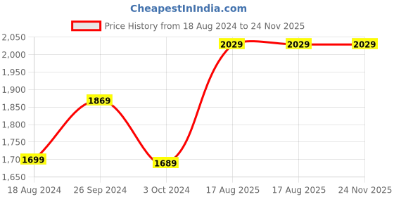 tatacliq.com Nirlon Non-Stick Red Aluminium Cookware Kitchen Cooking Utencil Combo Set nirlon Price History Graph from 18 Aug 2024 to 23 Nov 2025