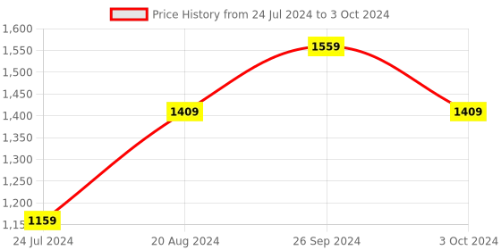 tatacliq.com Nirlon Non-Stick Red Aluminium Cookware Pots & Pan Combo Set of 3 pieces nirlon Price History Graph from 24 Jul 2024 to 3 Oct 2024