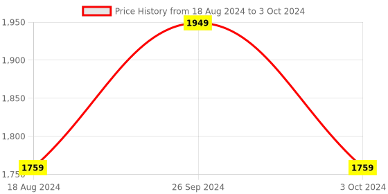 tatacliq.com Nirlon Non-Stick Red Aluminium Cookware Pots & Pan Combo with Bakelite H & le Set of 4 Pieces nirlon Price History Graph from 18 Aug 2024 to 3 Oct 2024