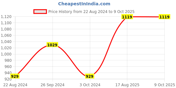 tatacliq.com Nirlon Non-Stick Red Aluminium Cookware Pots & Pans Set with Bakelight H & le nirlon Price History Graph from 22 Aug 2024 to 9 Oct 2025