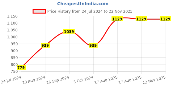 tatacliq.com Nirlon Non-Stick Red Aluminium Cookware Rakshab & han Roti Tawa Kadhai Combo Gift nirlon Price History Graph from 24 Jul 2024 to 22 Nov 2025