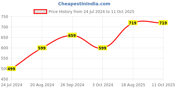 tatacliq.com Nirlon Non-Stick Red Aluminium cookware set of 2 nirlon Price History Graph from 24 Jul 2024 to 11 Oct 2025