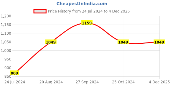 tatacliq.com Nirlon Non-Stick Red Aluminium Cookware Set of 2-Pieces nirlon Price History Graph from 24 Jul 2024 to 4 Dec 2025