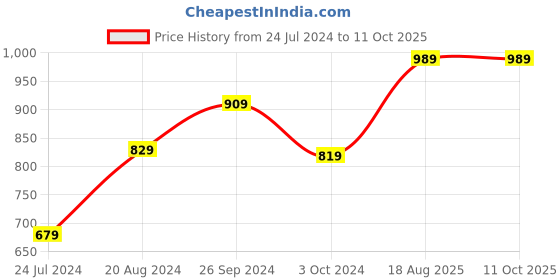 tatacliq.com Nirlon Non-Stick Red Aluminium Cookware Set of 2-Pieces - (2.6mm) nirlon Price History Graph from 24 Jul 2024 to 11 Oct 2025