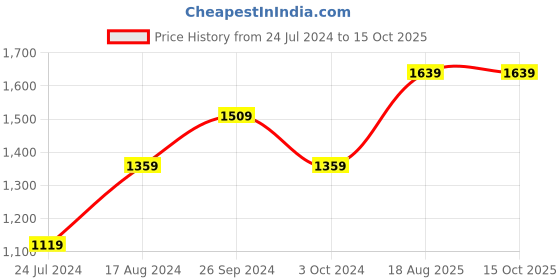 tatacliq.com Nirlon Non-Stick Red Aluminium Cookware Set of 3-Piece nirlon Price History Graph from 24 Jul 2024 to 15 Oct 2025