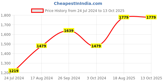 tatacliq.com Nirlon Non-Stick Red Aluminium Cookware Set of 3 Pieces nirlon Price History Graph from 24 Jul 2024 to 13 Oct 2025