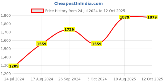 tatacliq.com Nirlon Non-Stick Red Aluminium Cookware Set of 3 pieces nirlon Price History Graph from 24 Jul 2024 to 12 Oct 2025