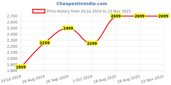 tatacliq.com Nirlon Non-Stick Red Aluminium Cookware Set of 3-Pieces nirlon Price History Graph from 24 Jul 2024 to 23 Nov 2025