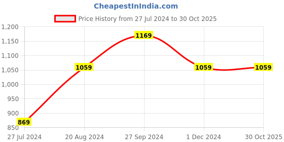 tatacliq.com Nirlon Non-Stick Red Aluminium Cookware Set of 3-Pieces - (2.6mm) nirlon Price History Graph from 27 Jul 2024 to 30 Oct 2025