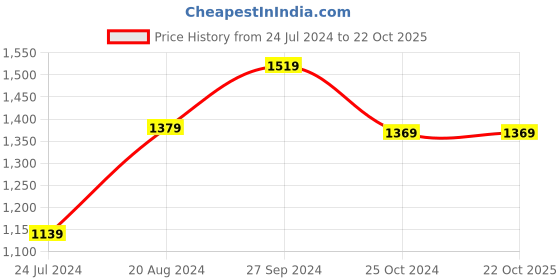 tatacliq.com Nirlon Non-Stick Red Aluminium Cookware Set of 3-Pieces - (2.6mm) nirlon Price History Graph from 24 Jul 2024 to 22 Oct 2025