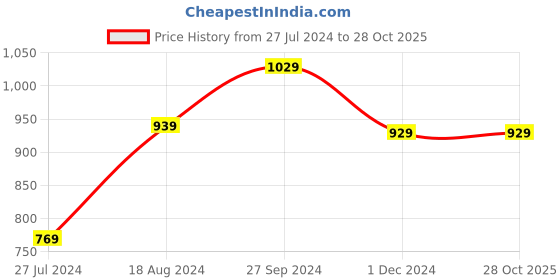 tatacliq.com Nirlon Non-Stick Red Aluminium Cookware Set of 4-Pieces nirlon Price History Graph from 27 Jul 2024 to 27 Oct 2025