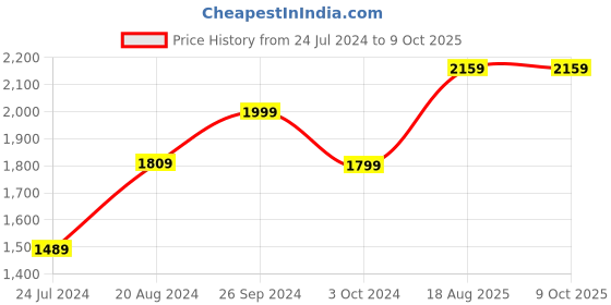 tatacliq.com Nirlon Non-Stick Red Aluminium Cookware Set of 4 pieces nirlon Price History Graph from 24 Jul 2024 to 8 Oct 2025