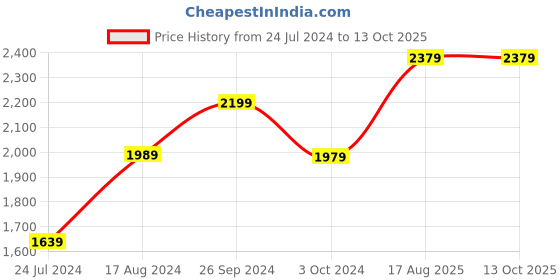 tatacliq.com Nirlon Non-Stick Red Aluminium Cookware Set of 4-Pieces nirlon Price History Graph from 24 Jul 2024 to 13 Oct 2025