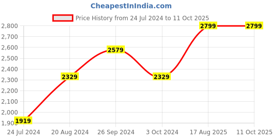 tatacliq.com Nirlon Non-Stick Red Aluminium Cookware Set of 5-Pieces nirlon Price History Graph from 24 Jul 2024 to 10 Oct 2025