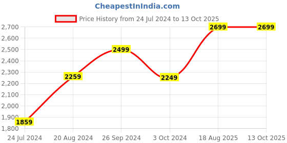 tatacliq.com Nirlon Non-Stick Red Aluminium Cookware Set of 5-Pieces nirlon Price History Graph from 24 Jul 2024 to 13 Oct 2025