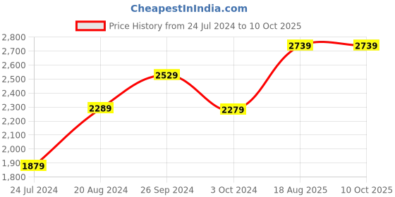 tatacliq.com Nirlon Non-Stick Red Aluminium Cookware Set of 5-Pieces nirlon Price History Graph from 24 Jul 2024 to 10 Oct 2025