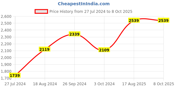 tatacliq.com Nirlon Non-Stick Red Aluminium Cookware Set of 5-Pieces nirlon Price History Graph from 27 Jul 2024 to 8 Oct 2025
