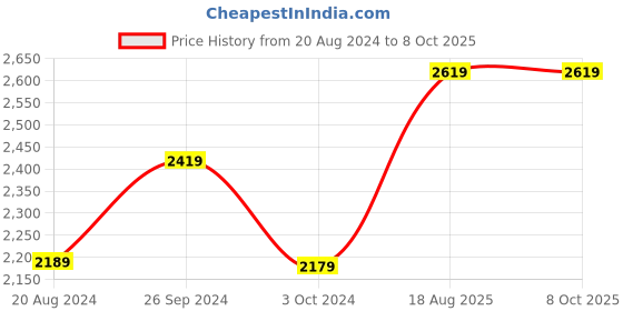 tatacliq.com Nirlon Non-Stick Red Aluminium Cookware Set of 5-Pieces nirlon Price History Graph from 20 Aug 2024 to 7 Oct 2025
