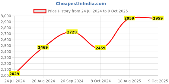 tatacliq.com Nirlon Non-Stick Red Aluminium Cookware - Set of 6 Piece nirlon Price History Graph from 24 Jul 2024 to 8 Oct 2025