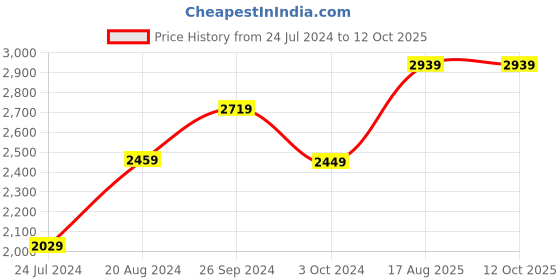 tatacliq.com Nirlon Non-Stick Red Aluminium Cookware - Set of 6 Piece nirlon Price History Graph from 24 Jul 2024 to 11 Oct 2025