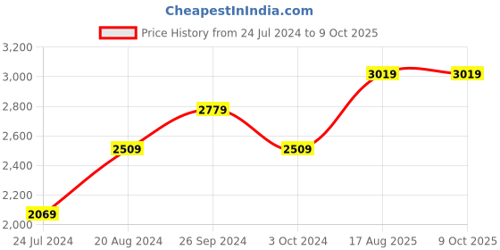 tatacliq.com Nirlon Non-Stick Red Aluminium Cookware - Set of 6 Piece nirlon Price History Graph from 24 Jul 2024 to 9 Oct 2025