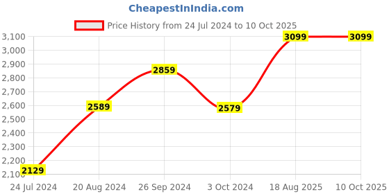 tatacliq.com Nirlon Non-Stick Red Aluminium Cookware - Set of 6 Piece nirlon Price History Graph from 24 Jul 2024 to 8 Oct 2025