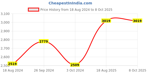 tatacliq.com Nirlon Non-Stick Red Aluminium Cookware - Set of 6 Piece nirlon Price History Graph from 18 Aug 2024 to 8 Oct 2025
