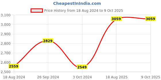 tatacliq.com Nirlon Non-Stick Red Aluminium Cookware - Set of 6 Piece nirlon Price History Graph from 18 Aug 2024 to 8 Oct 2025