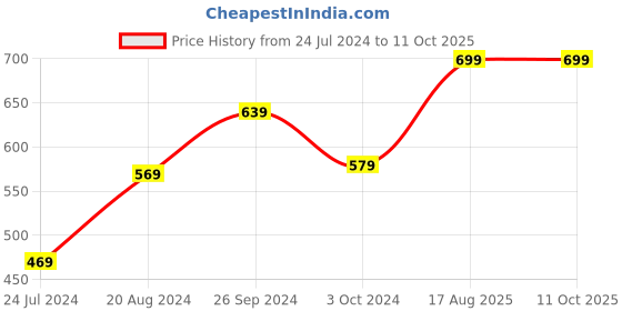 tatacliq.com Nirlon Non-Stick Red Aluminium Cookware Set with Bakelite H & le - (2.6mm) nirlon Price History Graph from 24 Jul 2024 to 11 Oct 2025