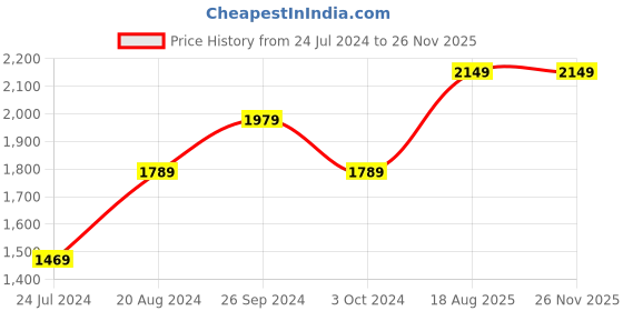 tatacliq.com Nirlon Non-Stick Red Aluminium Cookware Utencil Combo Set nirlon Price History Graph from 24 Jul 2024 to 24 Nov 2025