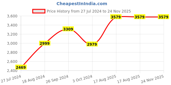 tatacliq.com Nirlon Non-Stick Red Aluminium Cookware Utencil Combo Set Steel Lid nirlon Price History Graph from 27 Jul 2024 to 24 Nov 2025
