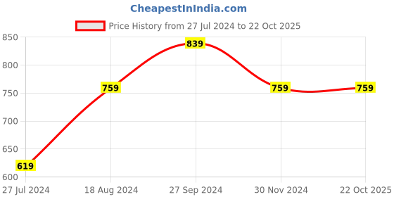 tatacliq.com Nirlon Non-Stick Red Aluminium Cookware Utencil Set nirlon Price History Graph from 27 Jul 2024 to 21 Oct 2025