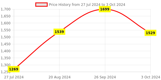 tatacliq.com Nirlon Non-Stick Red Aluminium Cookware Utensils Combo set of 3 pieces nirlon Price History Graph from 27 Jul 2024 to 3 Oct 2024