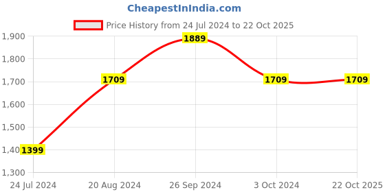 tatacliq.com Nirlon Non-Stick Red Aluminium CookwareUtencil Combo Set with Bakelite H & le nirlon Price History Graph from 24 Jul 2024 to 21 Oct 2025